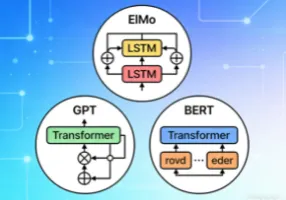 BERT 与 ELMo、GPT 有何不同？三大语言模型对比分析