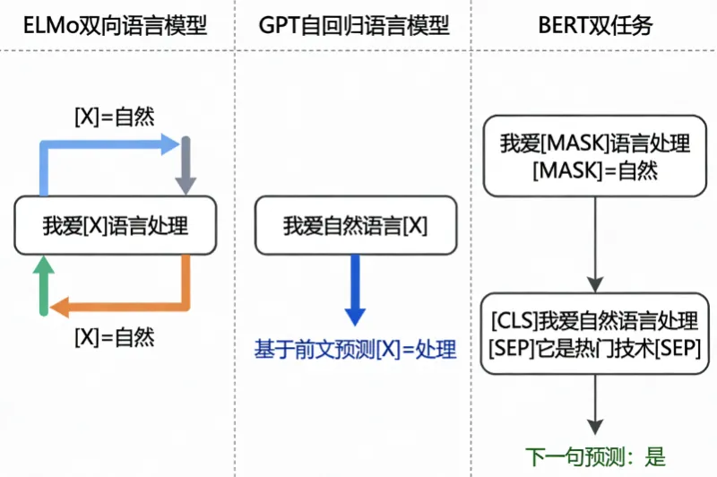 BERT 与 ELMo、GPT 有何不同?三大语言模型对比分析 BERT 与 ELMo、GPT 有何不同?三大语言模型对比分析