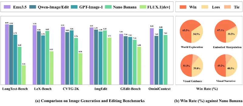 Emu3.5：北京智源开源的原生多模态世界模型