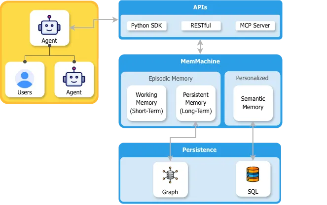 MemMachine：开源 AI 智能体通用内存层，支持多类型记忆与跨会话持久化