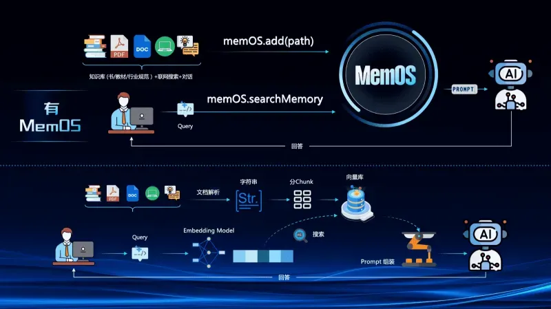 MemOS：开源 AI 智能体记忆操作系统，赋能智能体长期记忆与人格一致性