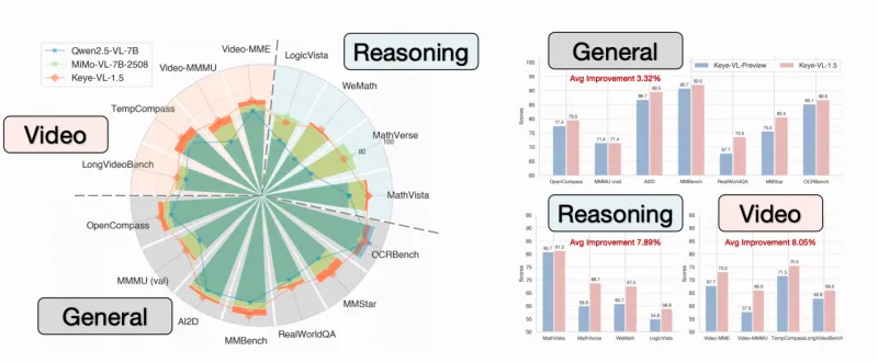 Keye-VL:快手推出的高性能开源多模态大语言模型,支持复杂多模态推理与长文本处理 Keye-VL:快手推出的高性能开源多模态大语言模型,支持复杂多模态推理与长文本处理