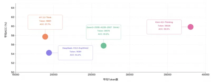 腾讯混元HY 2.0正式发布:推理能力与实用性双突破,引领国内大模型新标杆 腾讯混元HY 2.0正式发布:推理能力与实用性双突破,引领国内大模型新标杆