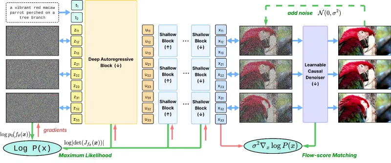 STARFlow-V：苹果开源的归一化流架构端到端视频生成模型