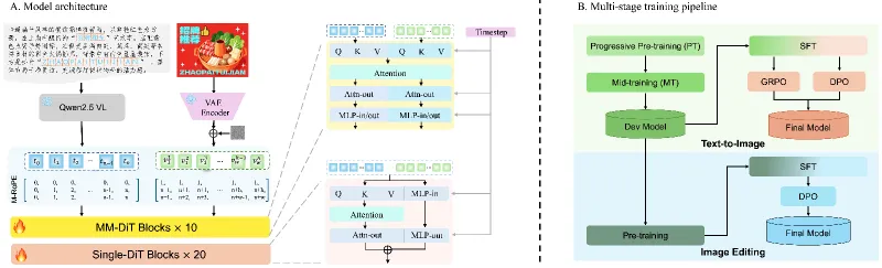 LongCat-Image:美团的开源双语图像生成模型,兼顾中文文本渲染与高效图像编辑 LongCat-Image:美团的开源双语图像生成模型,兼顾中文文本渲染与高效图像编辑