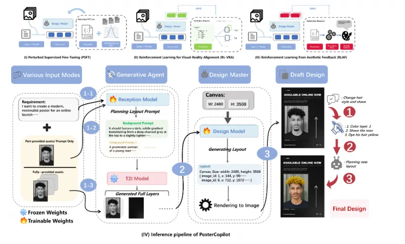 PosterCopilot:开源多模态 AI 海报设计与布局优化框架 PosterCopilot:开源多模态 AI 海报设计与布局优化框架