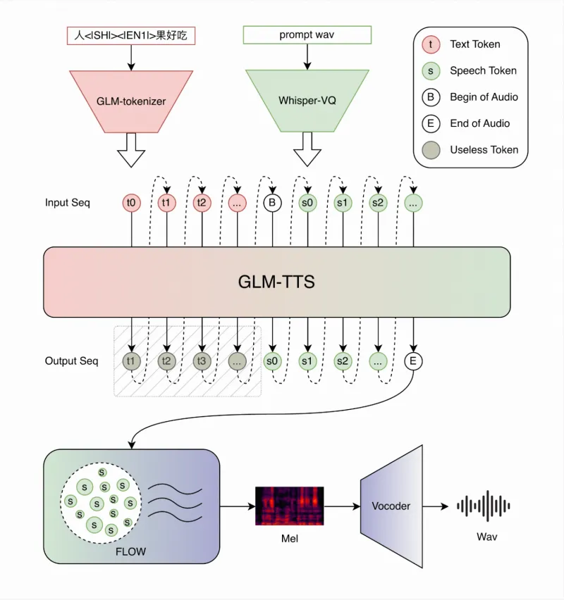 GLM-TTS:智谱 AI 推出的开源文本转语音(TTS)合成工具 GLM-TTS:智谱 AI 推出的开源文本转语音(TTS)合成工具
