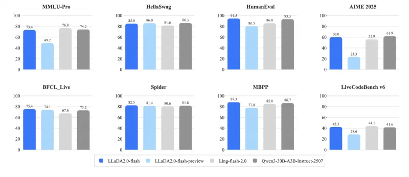 llada2_flash_main_bench llada2_flash_main_bench