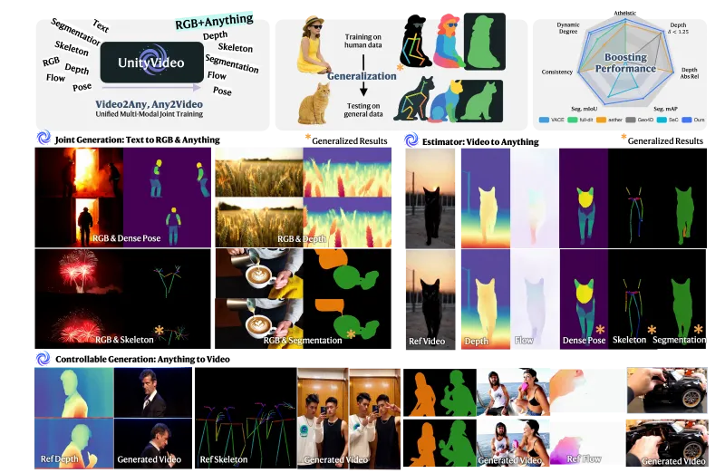 UnityVideo:港科大 & 清华 & 快手可灵联合开源的视频理解与生成框架 UnityVideo:港科大 & 清华 & 快手可灵联合开源的视频理解与生成框架