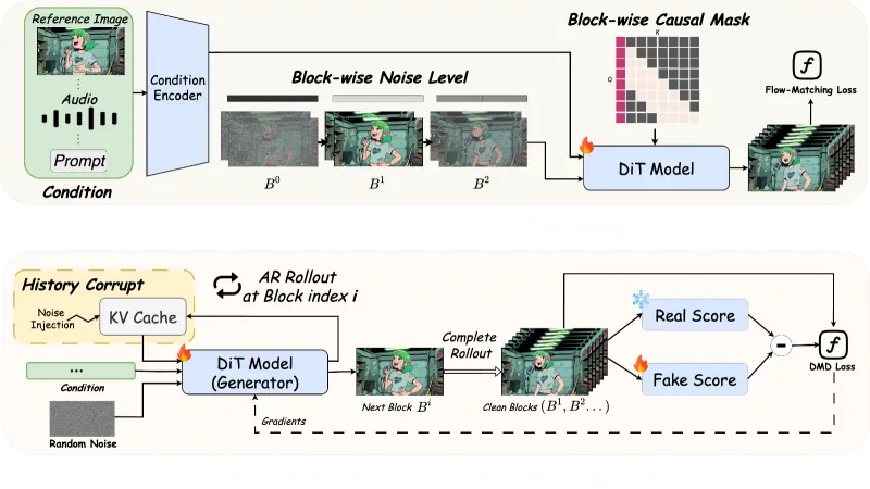 LiveAvatar:开源实时流式虚拟人视频生成框架,支持无限长度交互式生成 LiveAvatar:开源实时流式虚拟人视频生成框架,支持无限长度交互式生成