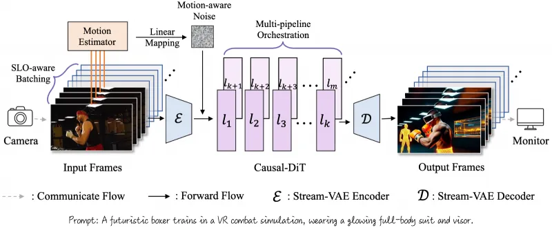 StreamDiffusionV2：开源实时交互式高帧率视频生成系统