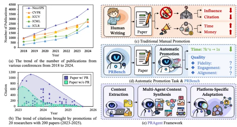 AutoPR：开源学术推广自动化框架，智能生成多平台论文推广内容