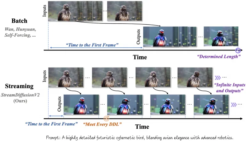 StreamDiffusionV2：开源实时交互式高帧率视频生成系统