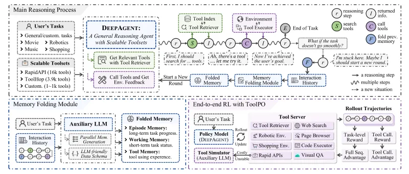 DeepAgent：人大&amp;小红书联合开源的端到端通用推理智能代理框架