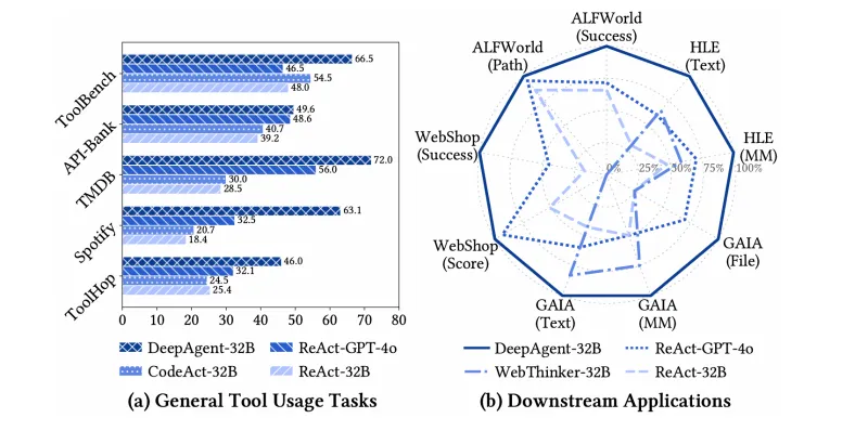 DeepAgent：人大&amp;小红书联合开源的端到端通用推理智能代理框架