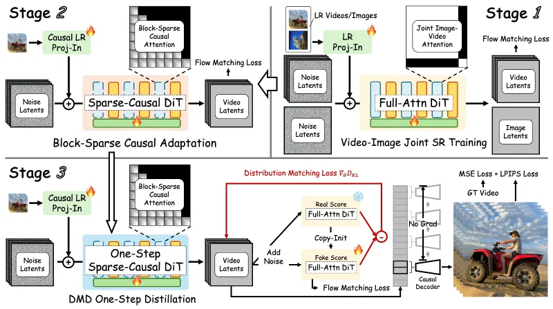 FlashVSR:开源实时视频超分辨率框架,基于扩散模型实现高效高画质视频增强 FlashVSR:开源实时视频超分辨率框架,基于扩散模型实现高效高画质视频增强