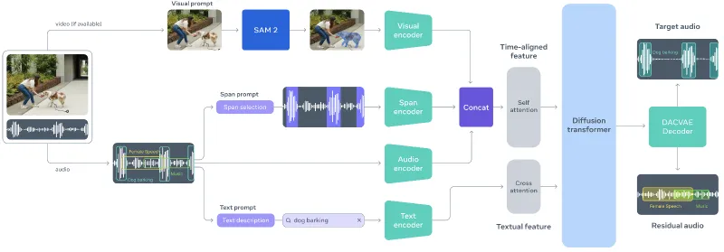SAM-Audio：Meta 研究院推出的开源多模态音频分离基础模型