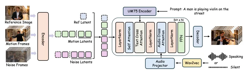 LongCat-Video-Avatar：美团开源的多任务音频驱动动画生成模型