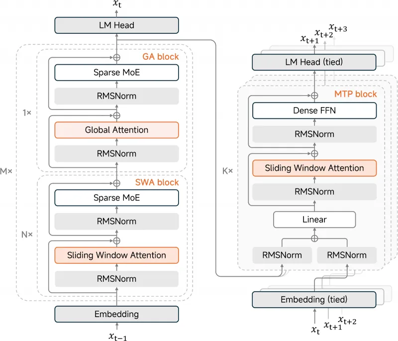 MiMo-V2-Flash：小米开源的千亿级混合专家语言模型，高速推理与长上下文处理兼备
