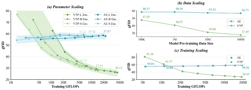 VTP：MiniMax开源的视觉分词器预训练框架，赋能生成模型高效表征学习