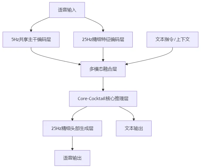 Fun-Audio-Chat：阿里通义开源的低延迟大音频语言模型