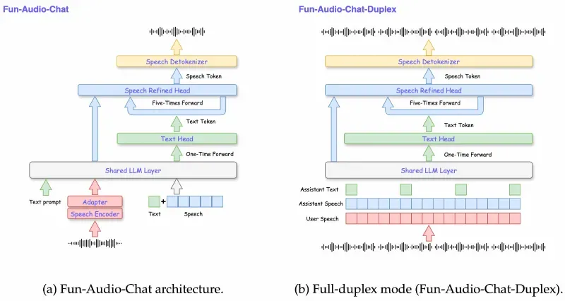 Fun-Audio-Chat：阿里通义开源的低延迟大音频语言模型