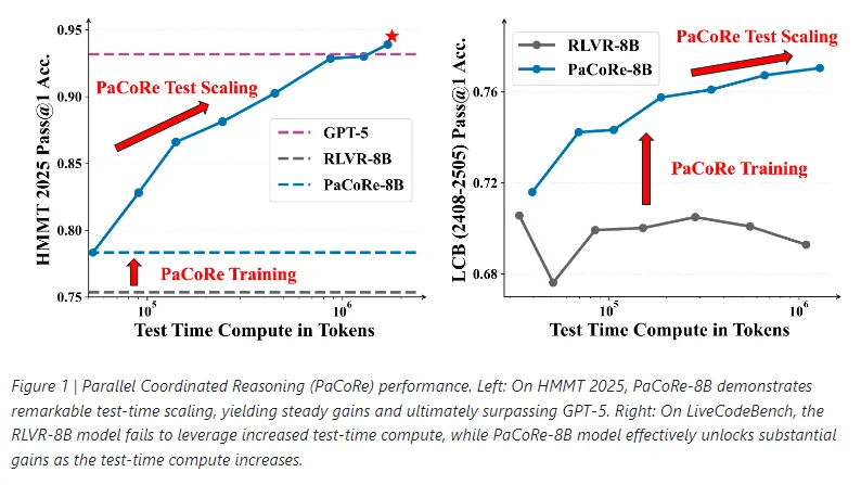 PaCoRe：阶跃星辰推出的开源AI推理框架，8B小模型性能超越GPT-5