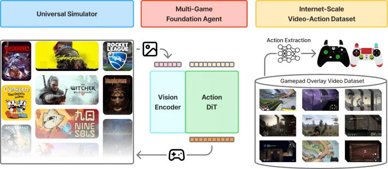 NitroGen：英伟达联合多所高校开源的通用游戏AI基础模型