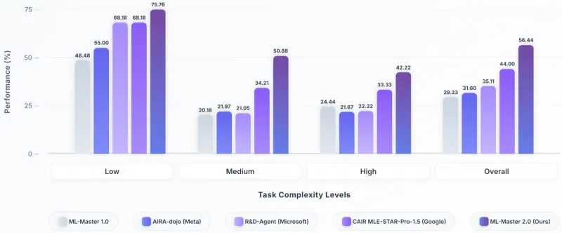 ML-Master：上海交大开源的下一代自主机器学习 AI 专家智能体