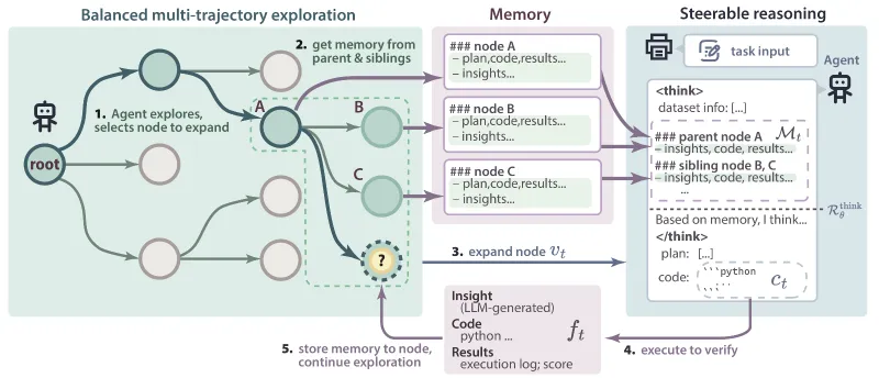 ML-Master：上海交大开源的下一代自主机器学习 AI 专家智能体