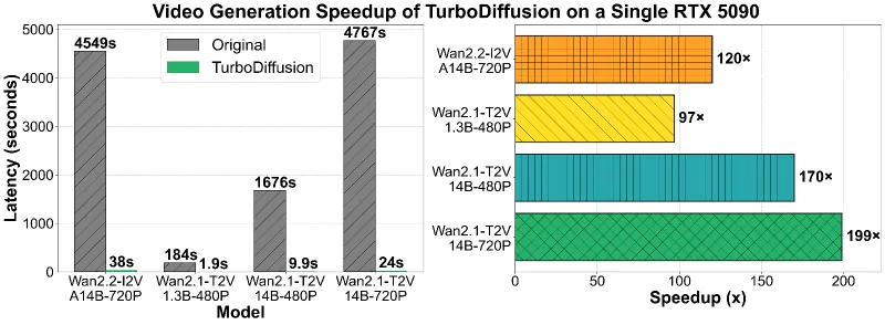 TurboDiffusion：清华大学开源的视频扩散模型加速框架，百倍生成提速且保质量