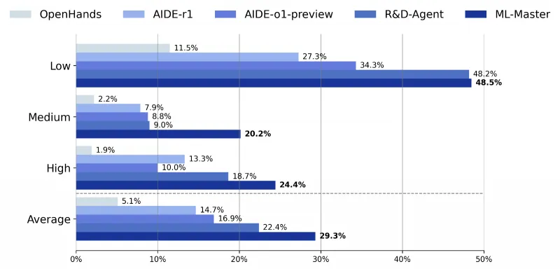 ML-Master：上海交大开源的下一代自主机器学习 AI 专家智能体