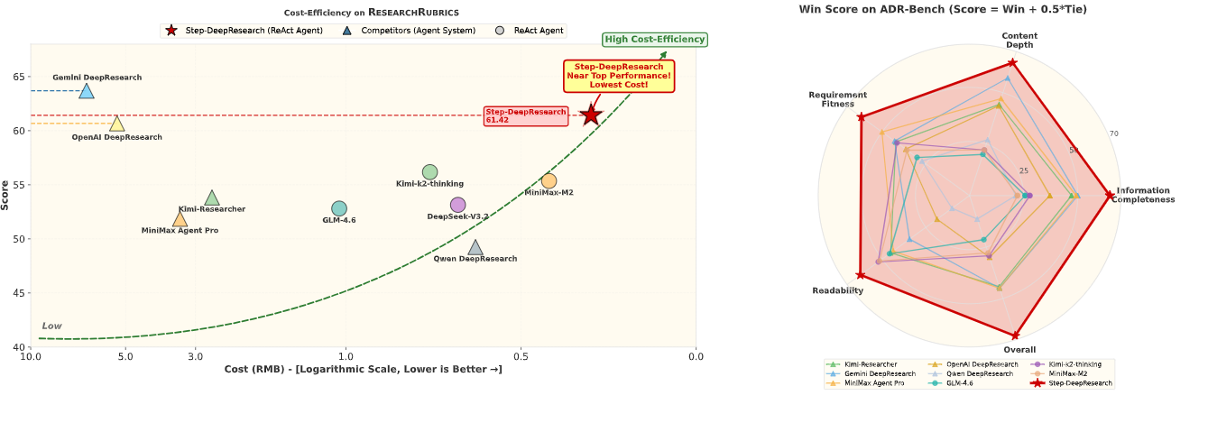 Step-DeepResearch：阶跃星辰开源高性价比深度研究代理模型