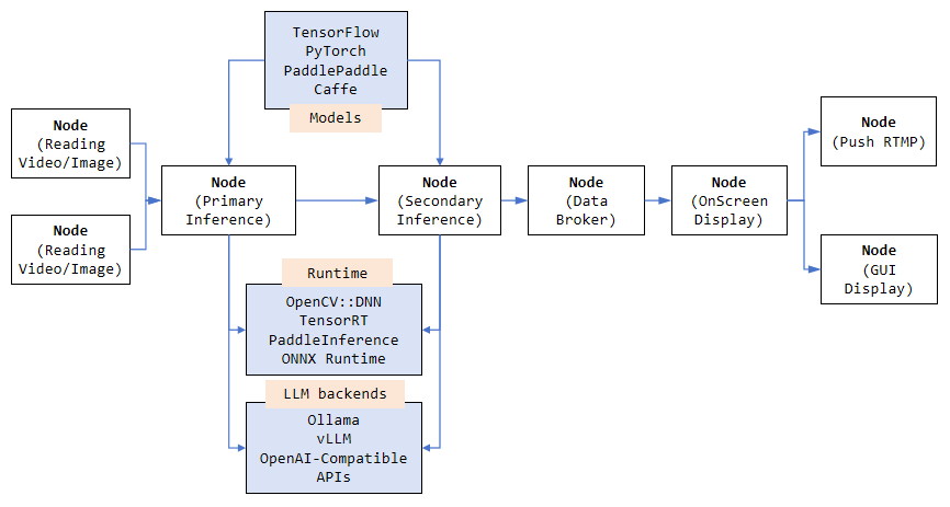 VideoPipe：轻量级开源视频分析框架，一键搭建视频结构化与行为分析应用