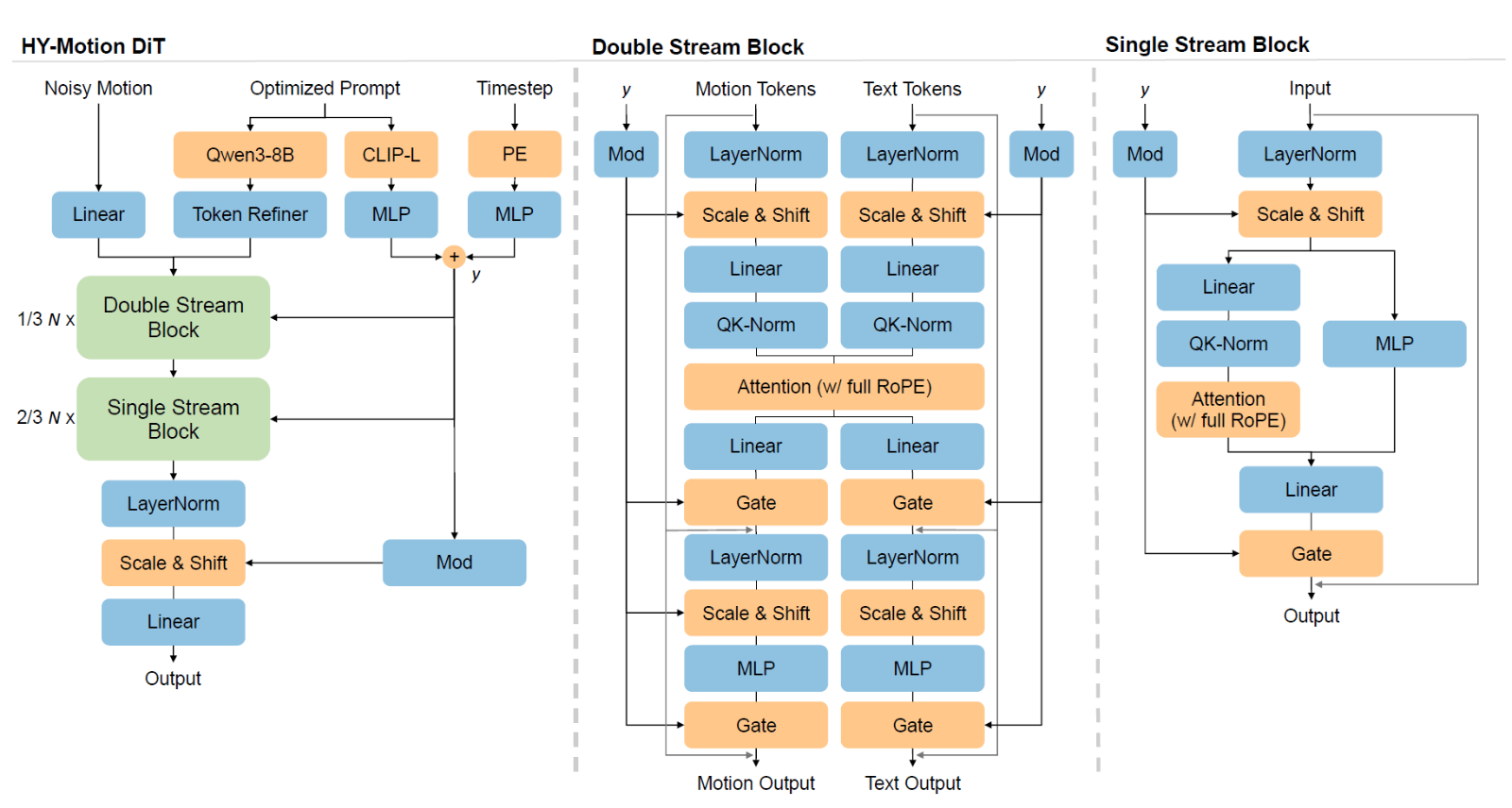 HY-Motion 1.0:腾讯混元开源的文本到 3D 动作生成模型 HY-Motion 1.0:腾讯混元开源的文本到 3D 动作生成模型