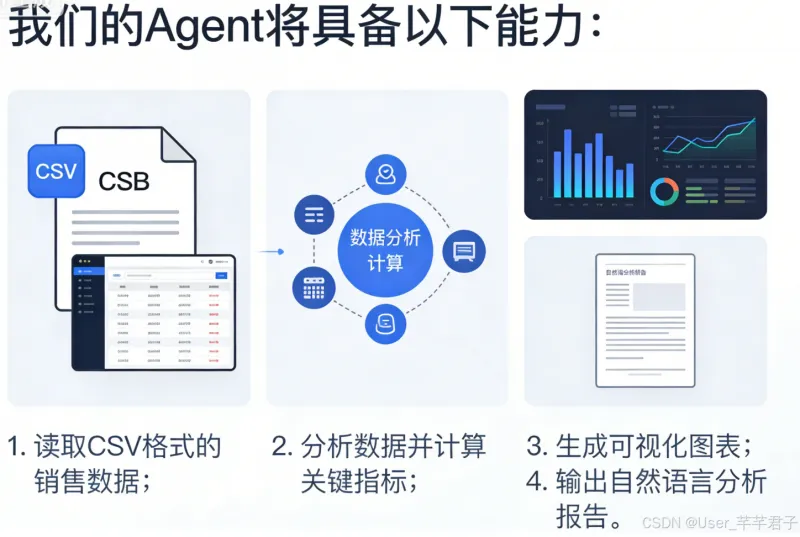 【从零到一掌握 AI Agent】：深入解析底层架构、工具链选型与代码实践