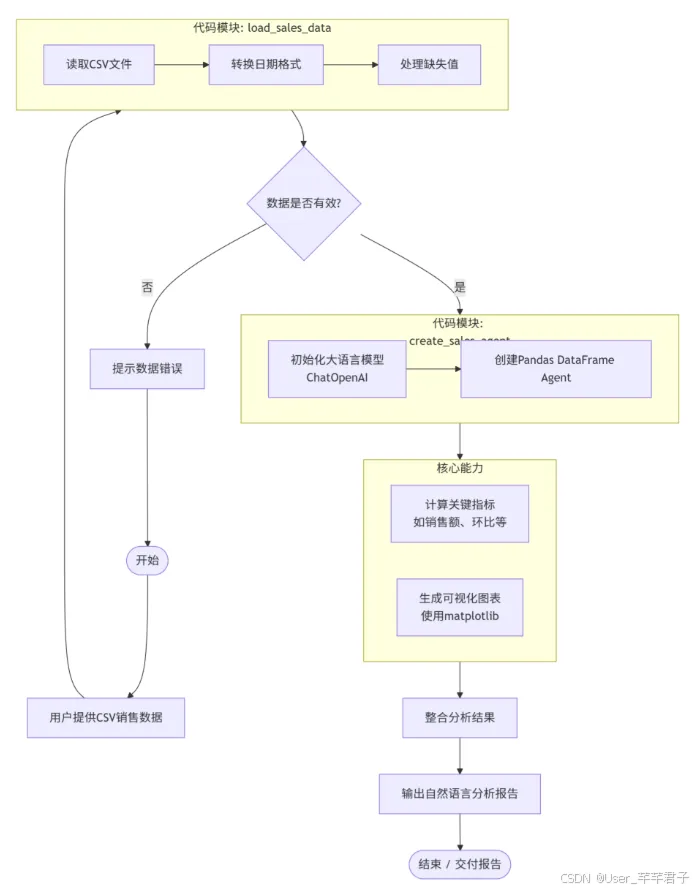 【从零到一掌握 AI Agent】：深入解析底层架构、工具链选型与代码实践