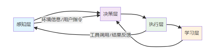【从零到一掌握 AI Agent】：深入解析底层架构、工具链选型与代码实践