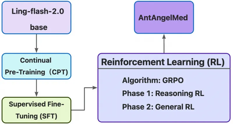 AntAngelMed：开源医疗大语言模型，三阶段训练打造权威基准领先性能