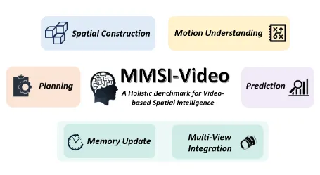 MMSI-Video-Bench：上海AI Lab开源的视频空间智能评测基准