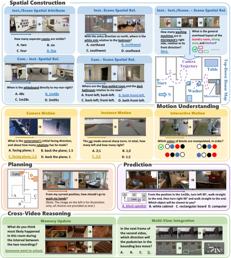MMSI-Video-Bench：上海AI Lab开源的视频空间智能评测基准