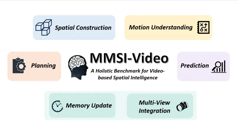 MMSI-Video-Bench：上海AI Lab开源的视频空间智能评测基准