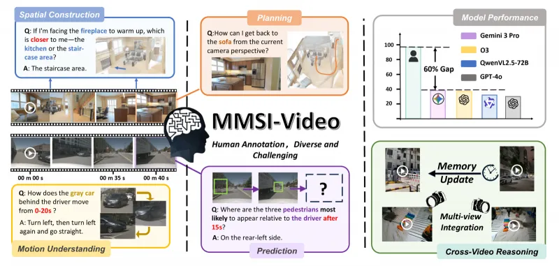 MMSI-Video-Bench：上海AI Lab开源的视频空间智能评测基准