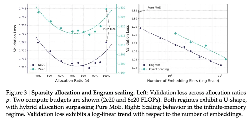 Engram：DeepSeek开源的大模型静态记忆增强工具，实现记忆与计算的最优分配