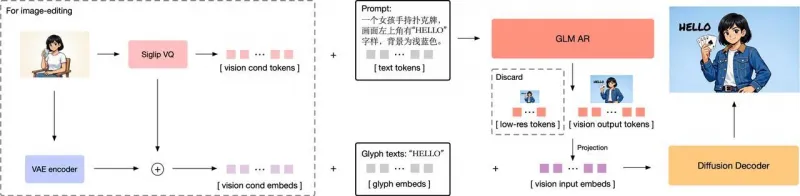 GLM-Image：智谱AI与华为联合开源的国产全栈算力支撑多模态图像生成模型