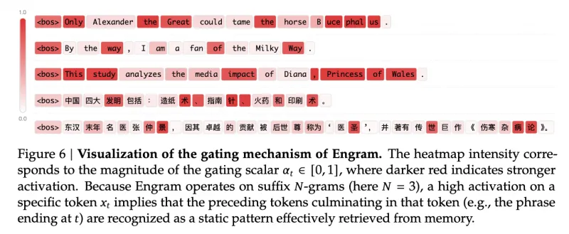 Engram：DeepSeek开源的大模型静态记忆增强工具，实现记忆与计算的最优分配