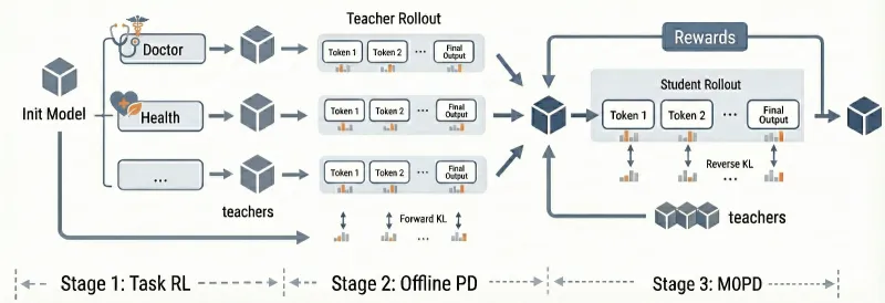 Baichuan-M3-235B：百川智能推出的 2350 亿参数级专业医疗大模型