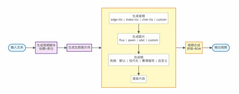 Pixelle-Video：开源全流程自动化AI短视频创作工具，一句话主题生成完整成片