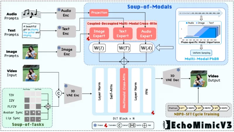 从零部署 EchoMimicV3：蚂蚁集团开源多模态数字人生成框架实战指南