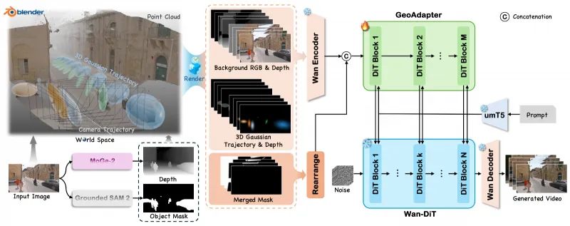 VerseCrafter：复旦、港大&amp;腾讯联合开源的 4D 几何可控的动态真实视频世界模型